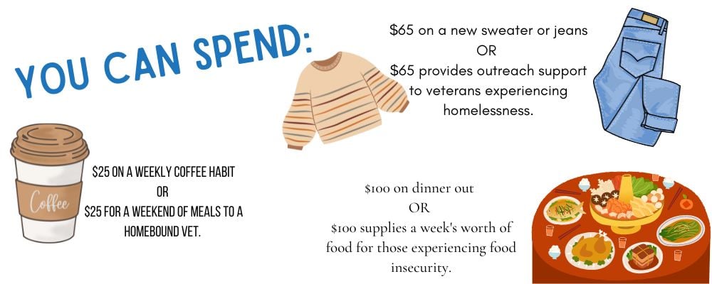 You can spend $25 on a weekly coffee habit OR $25 for a weekend of meals to a homebound vet. $65 on a new sweater or jeans OR $65 provides outreach support to veterans experiencing homelessness. $100 on dinner out-1